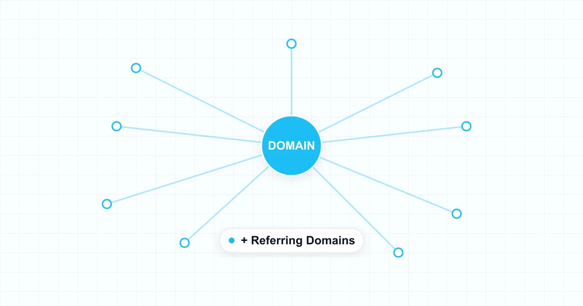 Netzwerk-Diagramm mit mehreren Domains, die auf eine zentrale Website verlinken