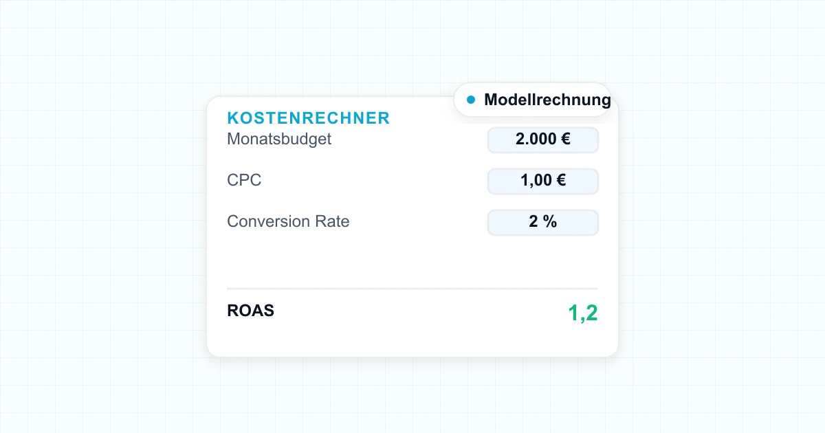 Kostenrechner-Oberfläche mit Budget, Klickpreis und berechnetem ROAS